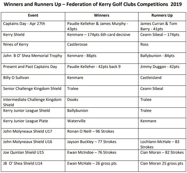 Winners and runners up 2019 kerry golf federation